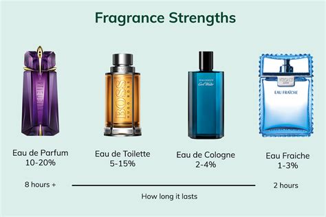 is perfume or cologne stronger.